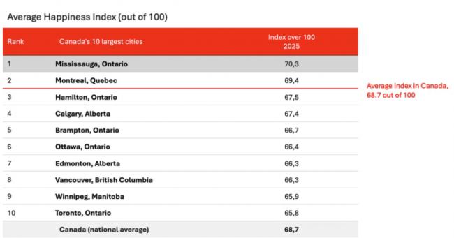 加拿大最幸福城市:一般房价也很高 加拿大最幸福城市:一般房价也很高
