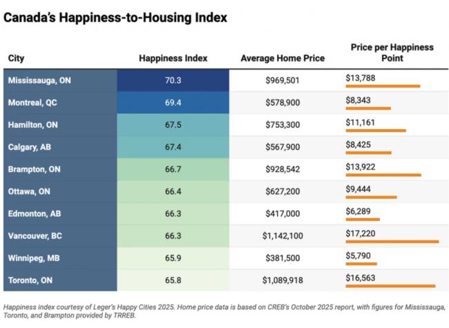 加拿大最幸福城市:一般房价也很高 加拿大最幸福城市:一般房价也很高