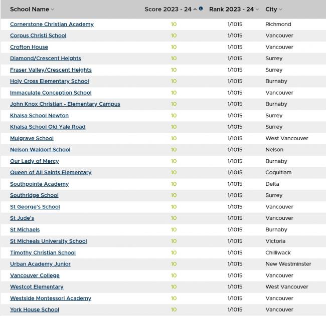 2025BC小学最新排名出炉! 最强私校VS逆袭公校