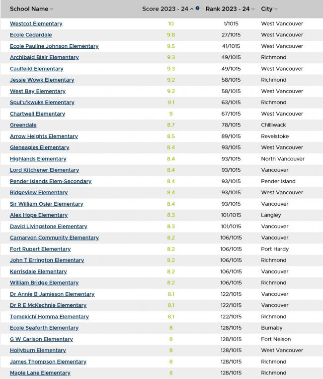2025BC小学最新排名出炉! 最强私校VS逆袭公校