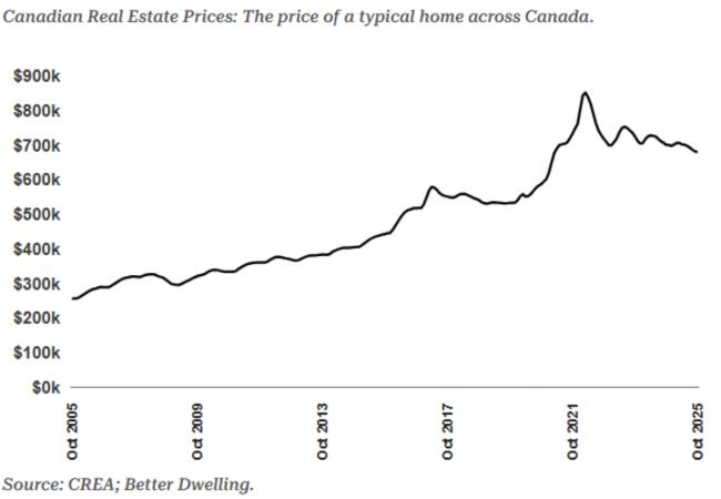 加拿大房价跌至四年来新低，库存创纪录