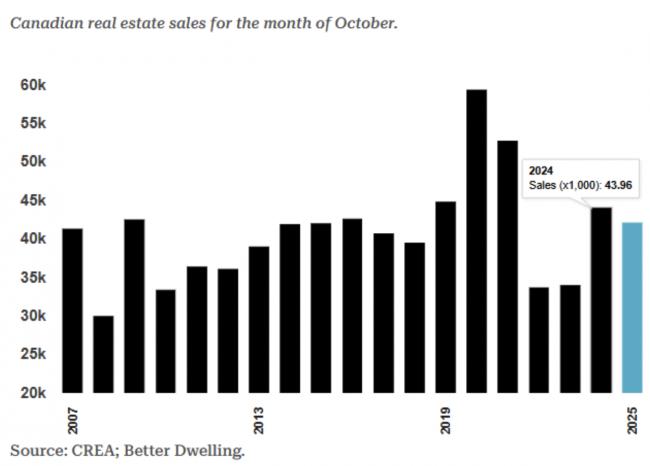 加拿大房价跌至四年来新低，库存创纪录
