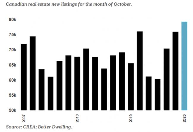 加拿大房价跌至四年来新低，库存创纪录