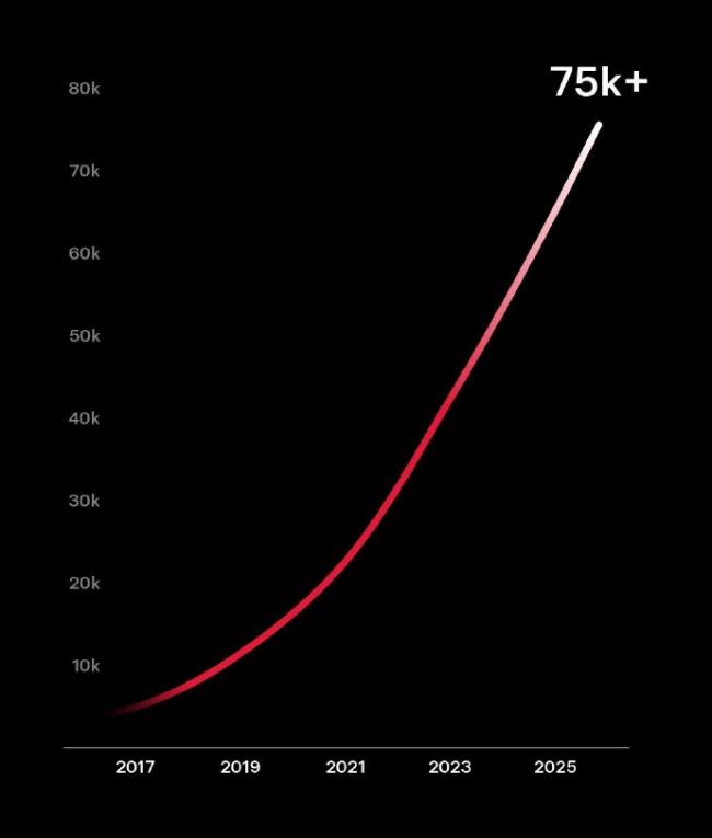 特斯拉全球超级充电桩数量突破75000根 特斯拉全球超级充电桩数量突破75000根