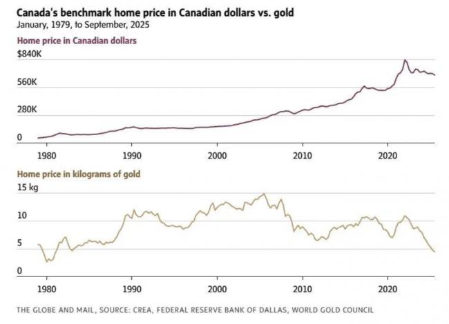 房价涨了还是加元贬了？加国房价的真相来了