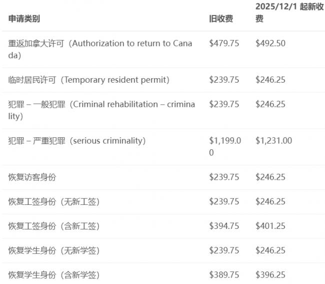 加国多项移民手续12月涨价了 这些人需补缴差额 加国多项移民手续12月涨价了 这些人需补缴差额