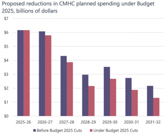 联邦政府停止向CMHC拨款:削减住房预算56% 联邦政府停止向CMHC拨款:削减住房预算56%