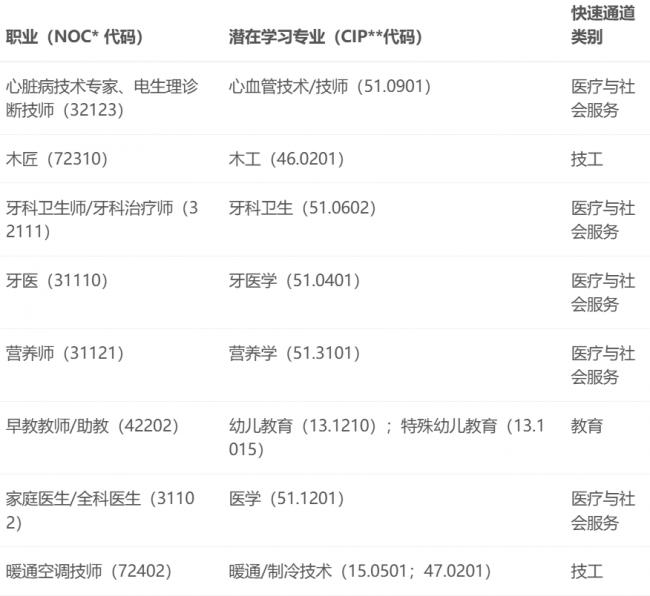 加拿大“最容易上岸的27个紧缺专业”出炉 加拿大“最容易上岸的27个紧缺专业”出炉
