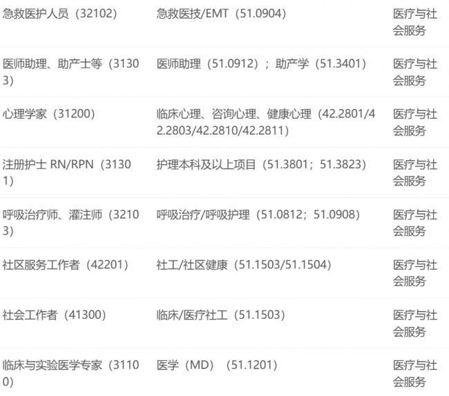 加拿大“最容易上岸的27个紧缺专业”出炉 加拿大“最容易上岸的27个紧缺专业”出炉