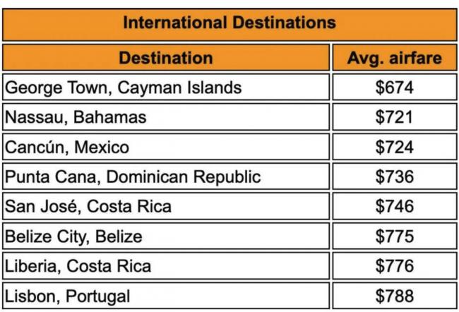 加拿大飞这些城市 机票价格将大降 加拿大飞这些城市 机票价格将大降