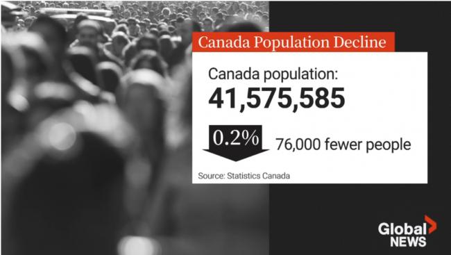 破天荒:加拿大人口出现自1946年以来最大降幅 破天荒:加拿大人口出现自1946年以来最大降幅