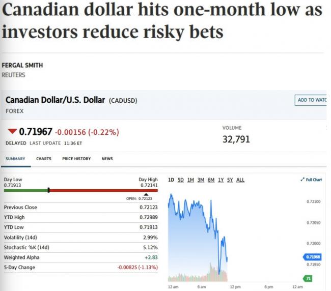 加元惨跌到心慌！兑美元破72分，兑人民币5.02