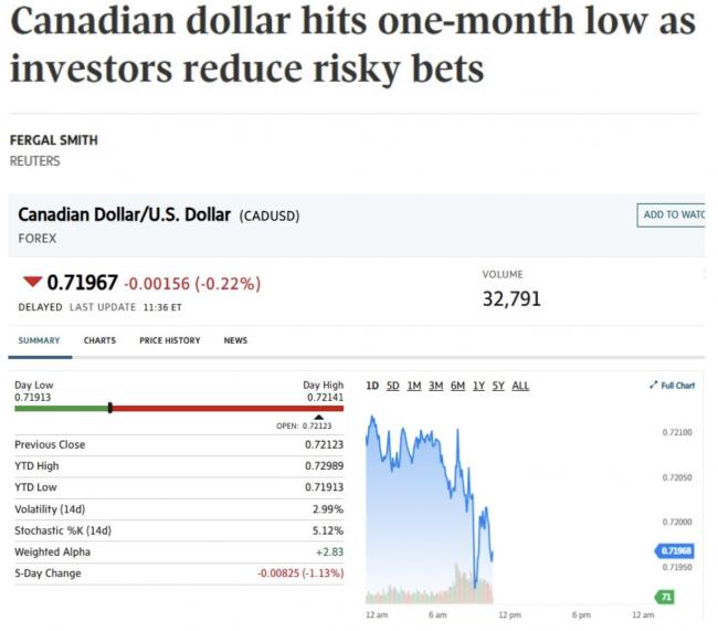 太狠了! 加元持续走弱, 兑美元破72分! 人民币汇率跌到5.02