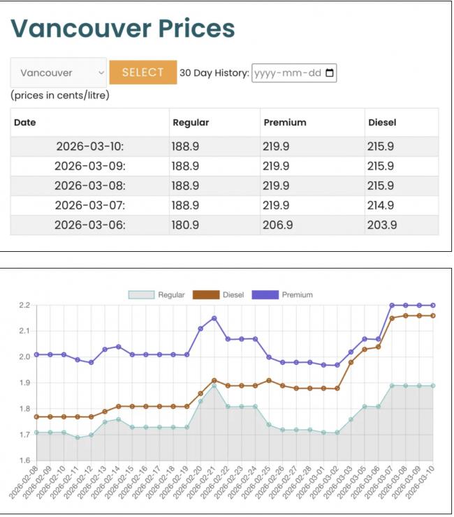 油价疯涨! 大温逼近alt.90/升, 本周继续狂飙! 警告: 恐破