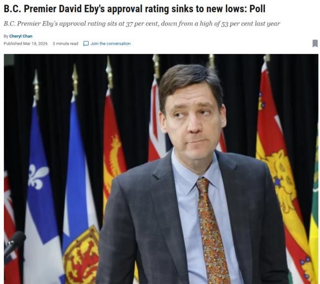 大崩盘! 卑诗省长支持率1年暴跌16% 创历史新低