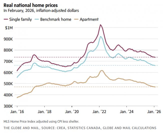 大崩盘! 加拿大房价暴跌30% 逼近"失去的十年" 大崩盘! 加拿大房价暴跌30% 逼近"失去的十年"