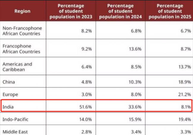 炸裂! 加拿大批准98%印度快速学签 无视68%欺诈