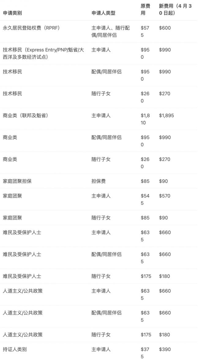今起加拿大PR申请费上调! 家庭团聚申请涨幅最高
