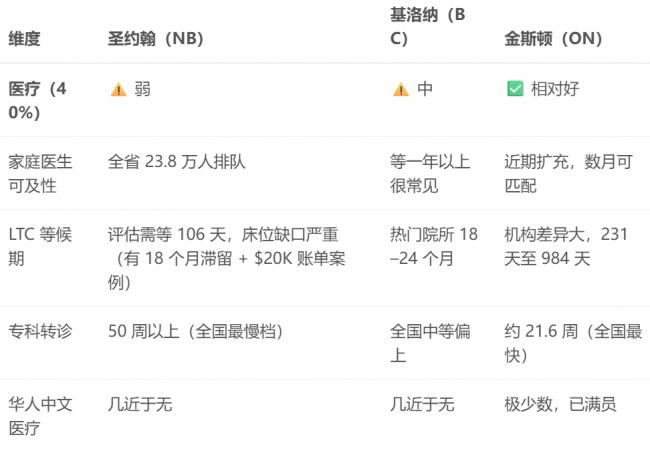 加拿大退休后去哪儿住最舒坦？三维比较