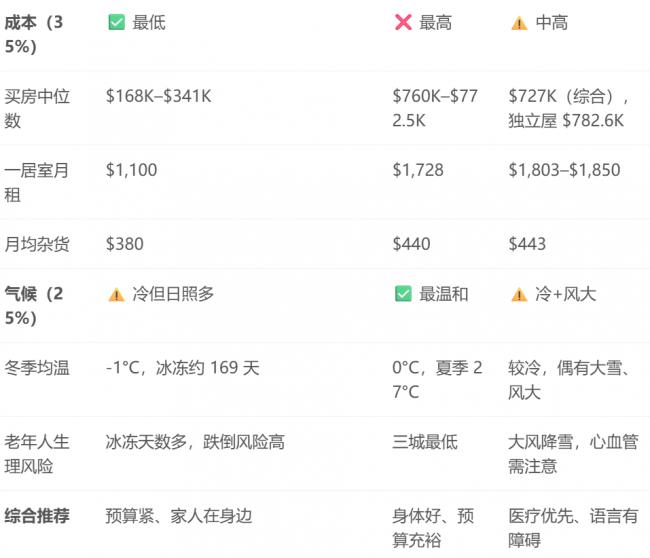 加拿大退休后去哪儿住最舒坦？三维比较