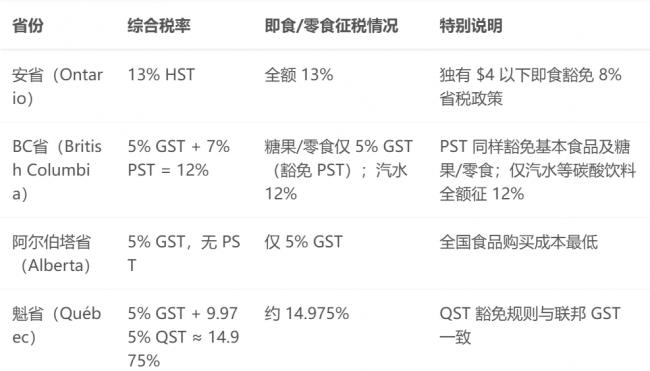5个要收税6个却免税 在加拿大买菜一直都买错了