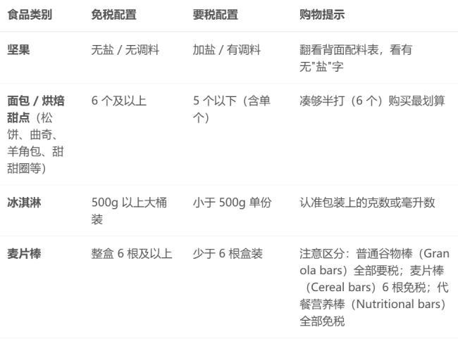 5个要收税6个却免税 在加拿大买菜一直都买错了