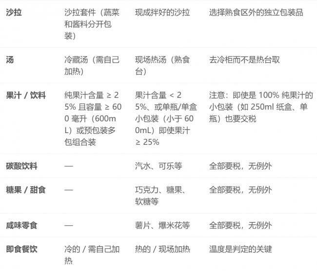 5个要收税6个却免税 在加拿大买菜一直都买错了