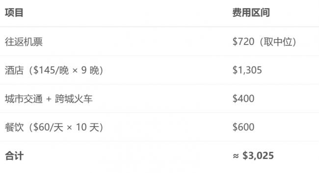 今年夏天 去欧洲竟比在加拿大旅游还便宜？