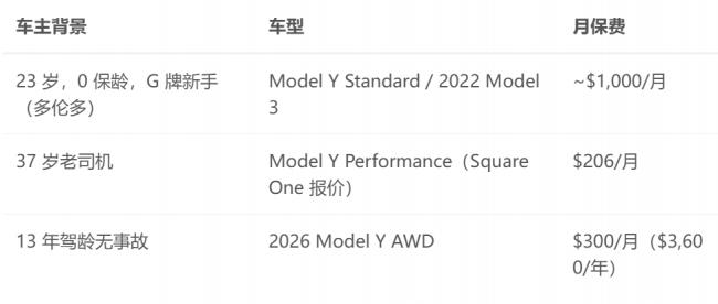 买得起特斯拉却受不了保险 一年保费,000