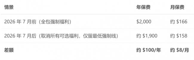 车险大变天！华人千万别乱选 很多保障可能没了