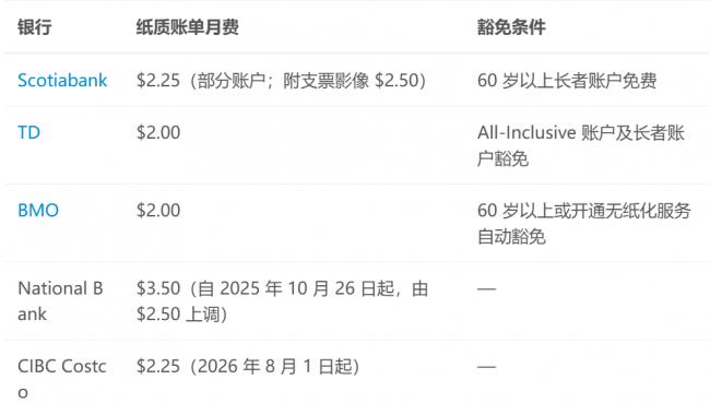 加拿大又一银行收费 一张纸每月多花 加拿大又一银行收费 一张纸每月多花