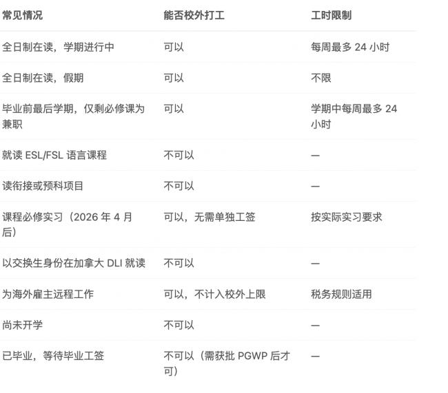加拿大留学生打工政策更新：新政全解读