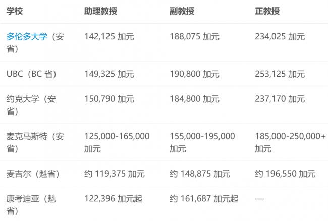 加拿大高校教职年薪20万 华人入职门槛有多高? 加拿大高校教职年薪20万 华人入职门槛有多高?