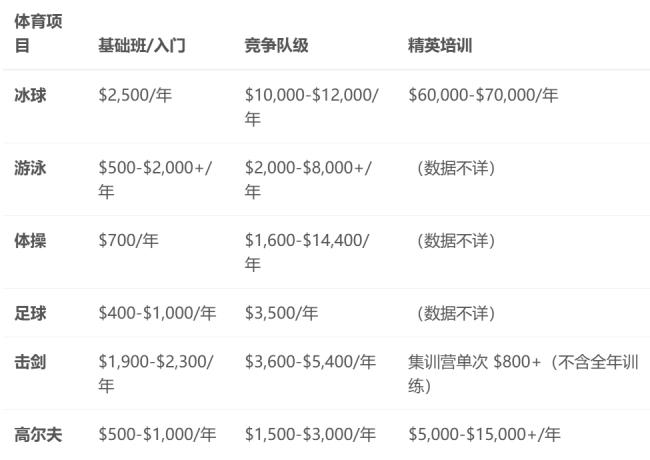 加拿大华人“体育鸡娃”有多烧钱? 真实账单曝光