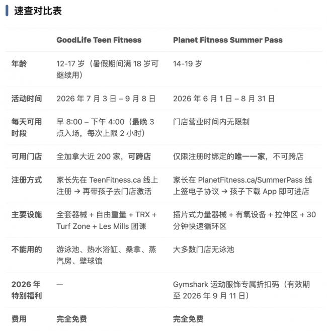 加拿大两大健身房官宣：整个暑假免费开放