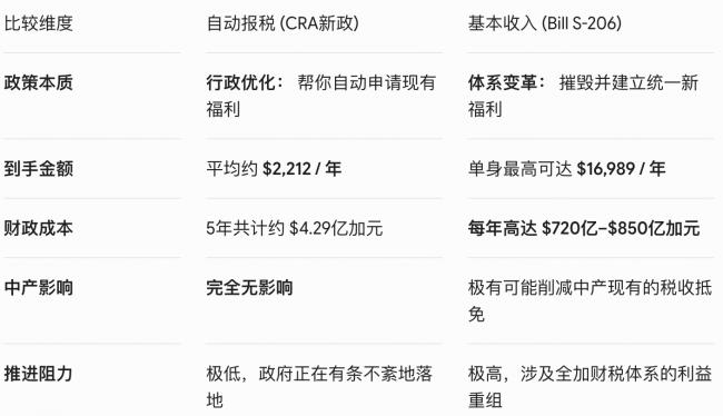 不用申报, 00+自动到账! 加拿大CRA新动作试水