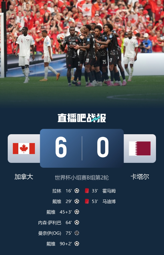 登顶! 加拿大6:0九人卡塔尔 科内疑似断腿重伤
