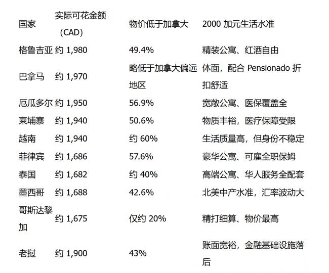 退休金每月只2000加元，去哪里养老最划算？