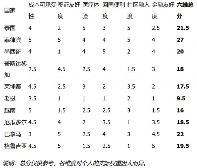退休金每月只2000加元，去哪里养老最划算？