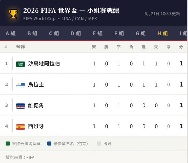 世界杯沙特乌地乌龙球 西班牙4:0领先 世界杯沙特乌地乌龙球 西班牙4:0领先