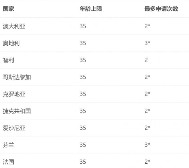 加拿大为法、德、日等28国青年提供快速工签审批