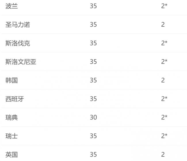 加拿大为法、德、日等28国青年提供快速工签审批