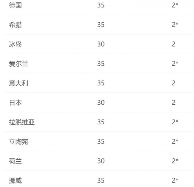 加拿大为法、德、日等28国青年提供快速工签审批