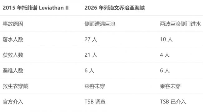 6人失踪都没穿救生衣 温哥华沉船事故的安全漏洞
