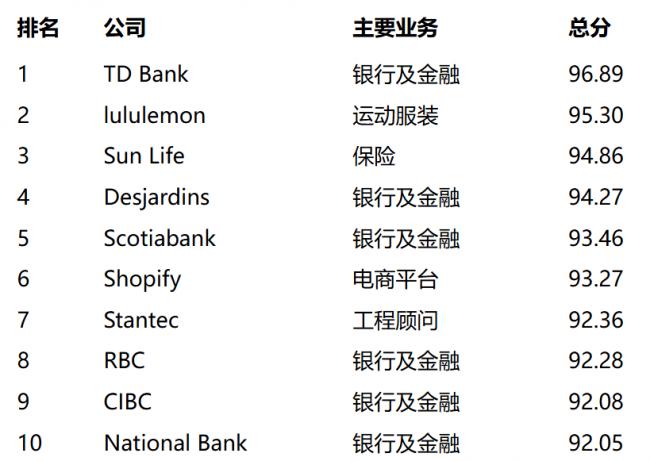 《时代》:加拿大最佳雇主排行榜 道明银行居首 《时代》:加拿大最佳雇主排行榜 道明银行居首