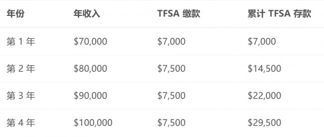TFSA和RRSP竟然还能这么用? 能省数万刀 TFSA和RRSP竟然还能这么用? 能省数万刀