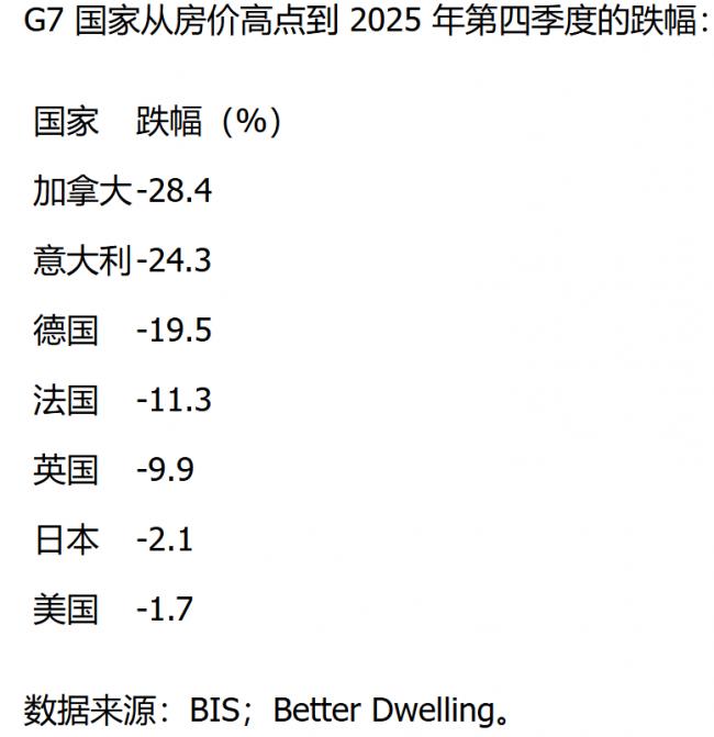 加拿大房价G7跌幅第一名：泡沫规模仍排第二