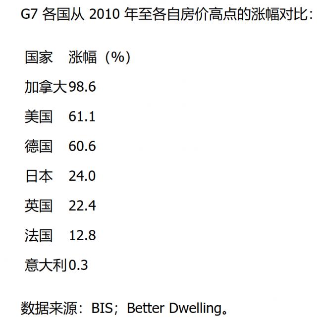 加拿大房价G7跌幅第一名：泡沫规模仍排第二
