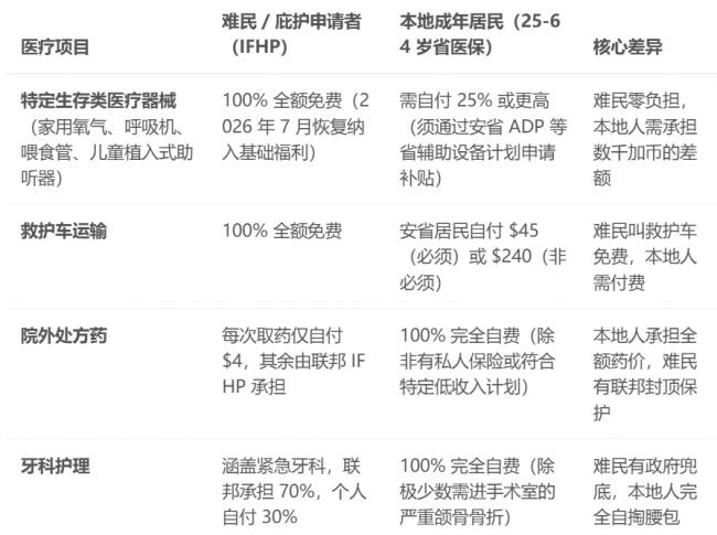 难民该不该享受超国民待遇?直面加拿大医疗... 难民该不该享受超国民待遇?直面加拿大医疗...
