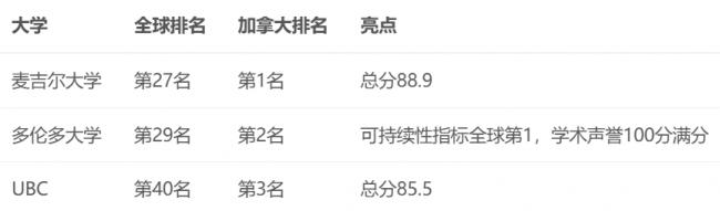 全球第4到第29 多伦多大学6大排名差距悬殊